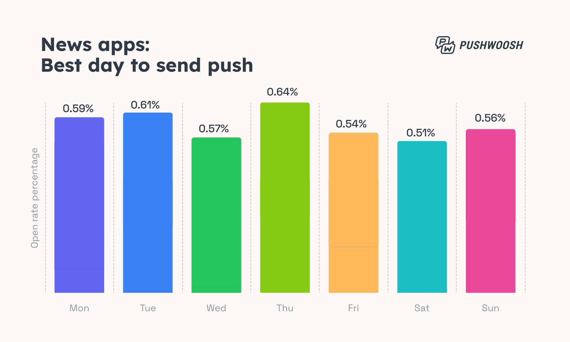 News apps - Best day to send push